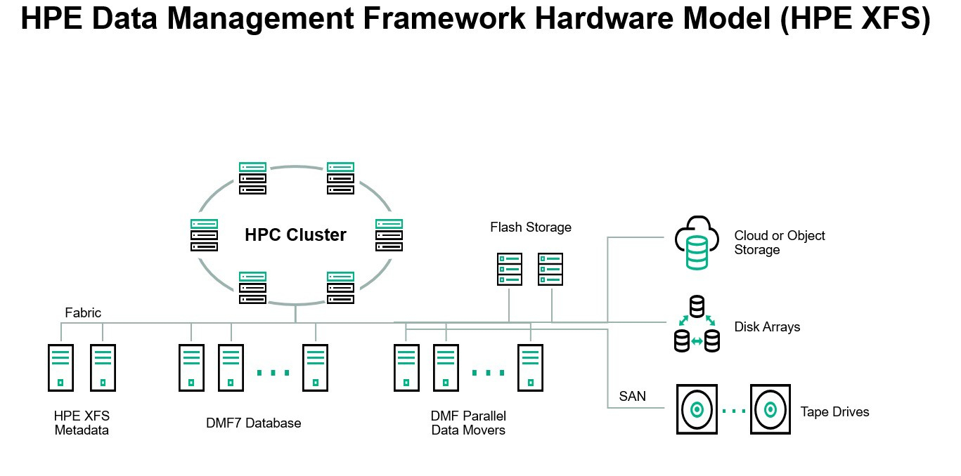 HPE Data Management Framework Base System - Abonnement-Lizenz (3 Jahre)