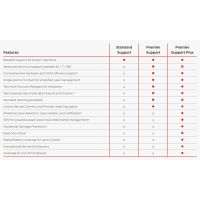 Lenovo Premier Support Plus Upgrade - Serviceerweiterung - Arbeitszeit und Ersatzteile (für system with 1 year Onsite Support)