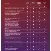 Lenovo Premier Support Plus Upgrade - Serviceerweiterung - Arbeitszeit und Ersatzteile (für System mit 1 Jahr Courier/Carry-in-Garantie)