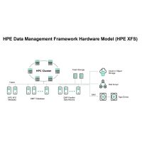 HPE Data Management Framework - Abonnement-Nutzungslizenz (5 Jahre)